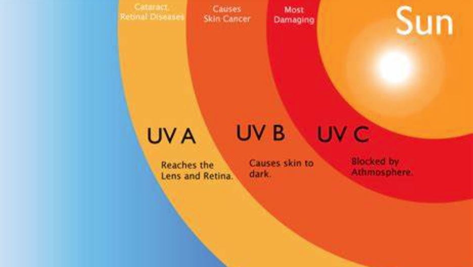 UV and its effect on plastics: an overview